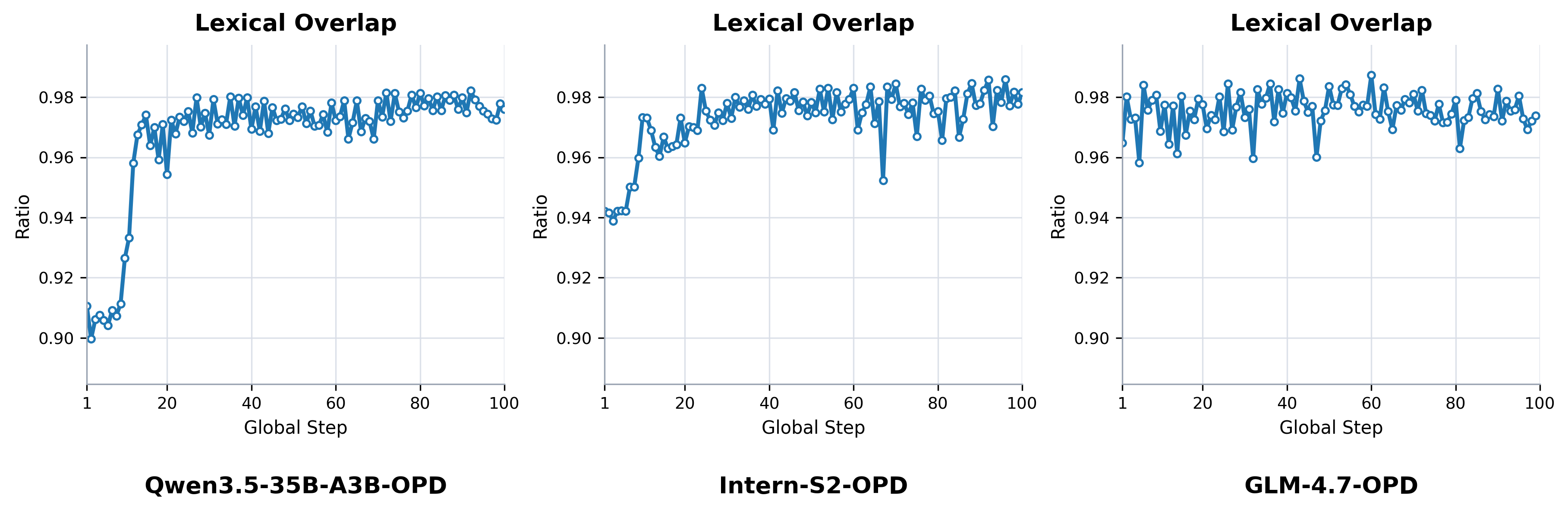Lexical overlap curves across models during OPD training