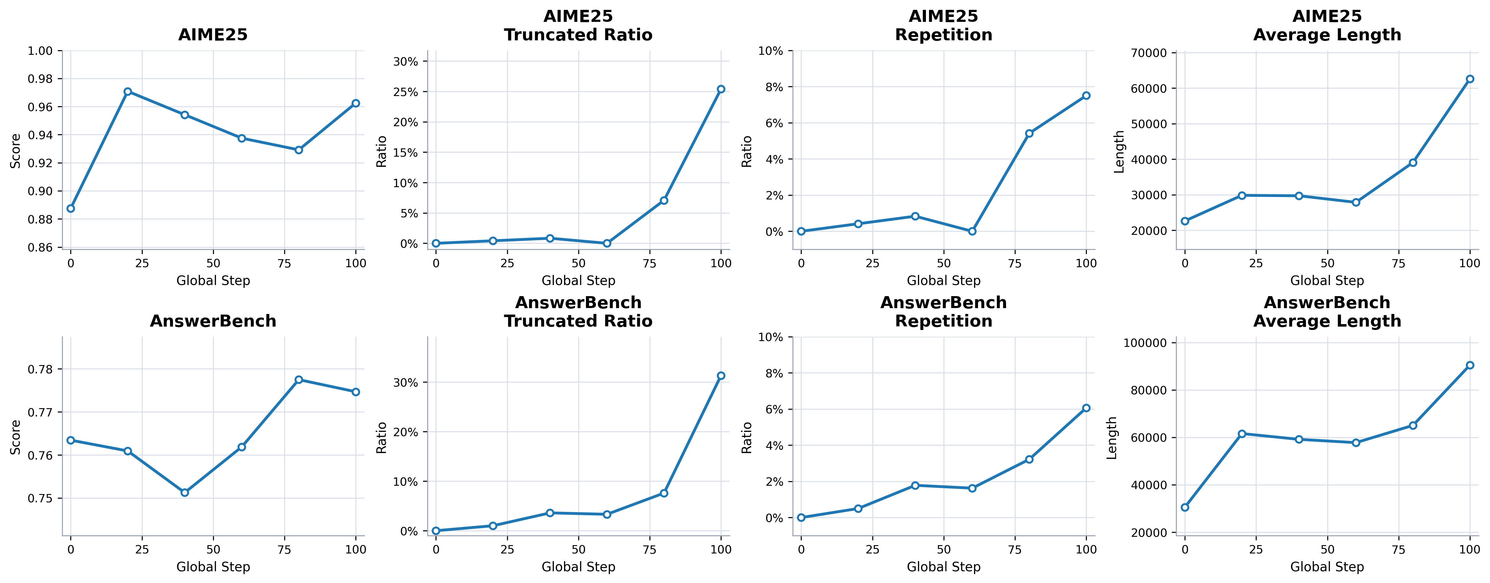 Training dynamics of Intern-S2-Preview during naive OPD