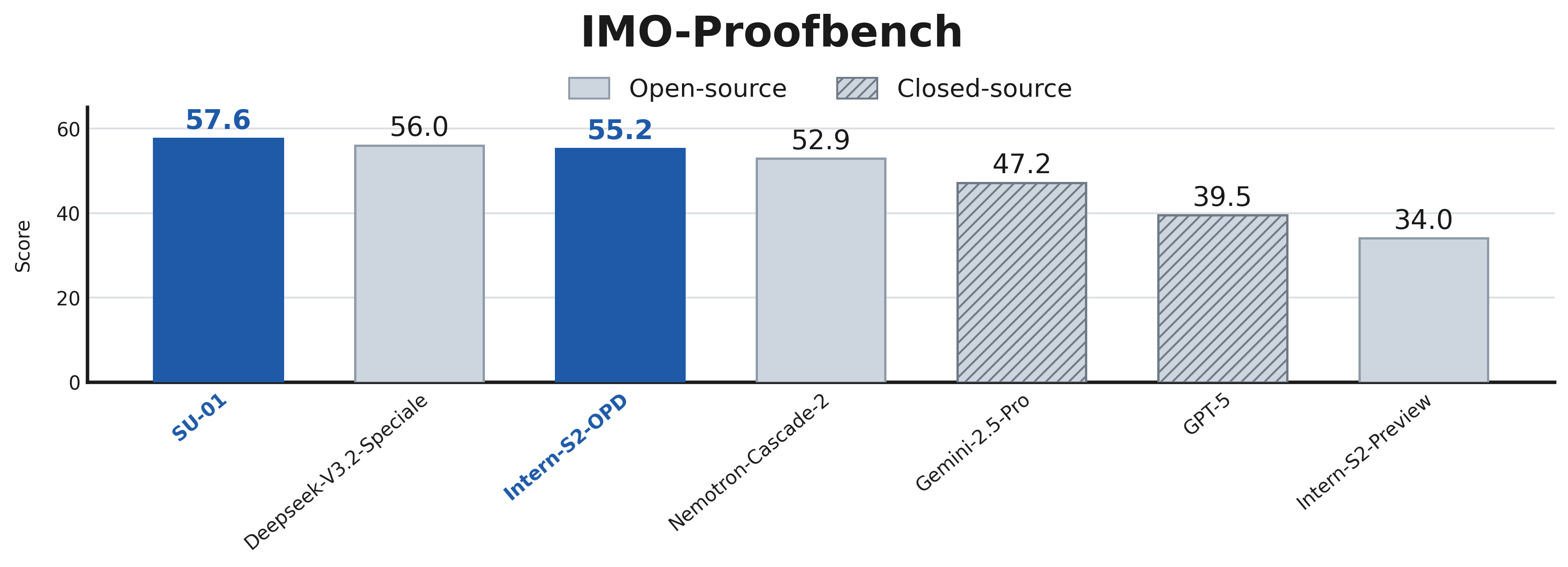 ProofBench comparison with Gemini-2.5-Pro as judge
