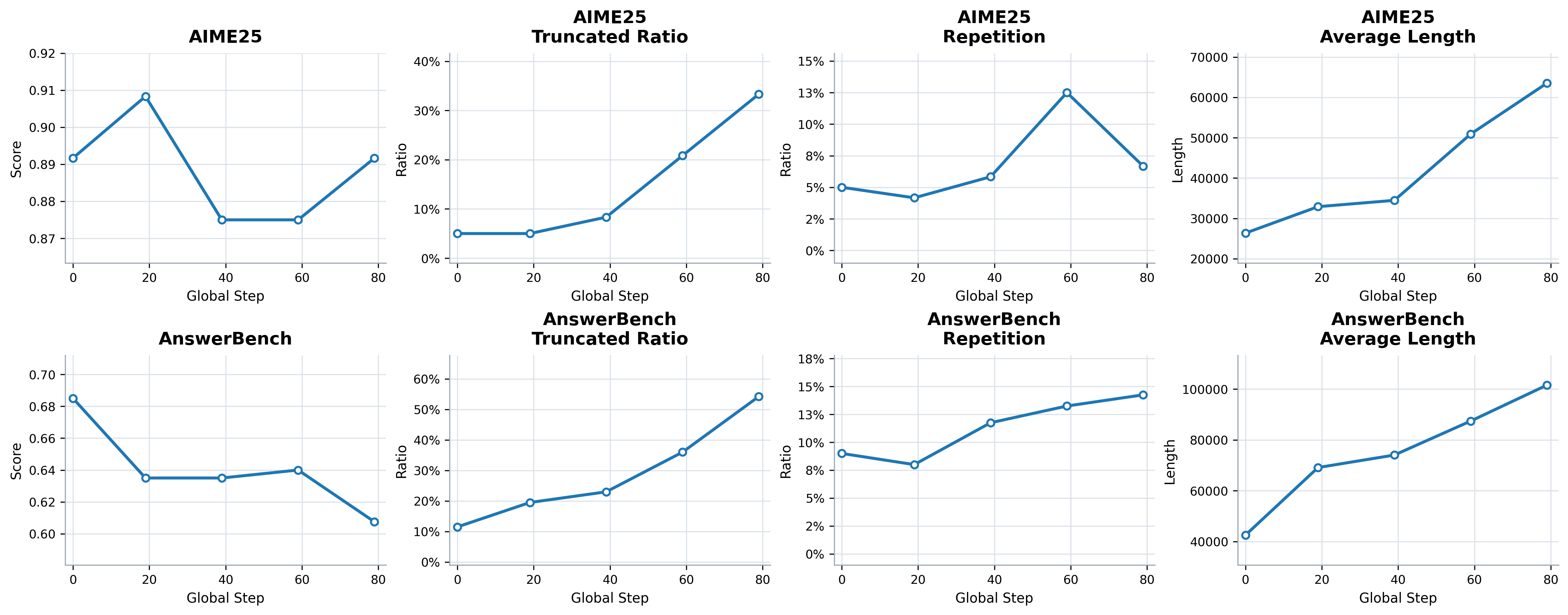 Training dynamics of Qwen3.5-35B-A3B during naive OPD