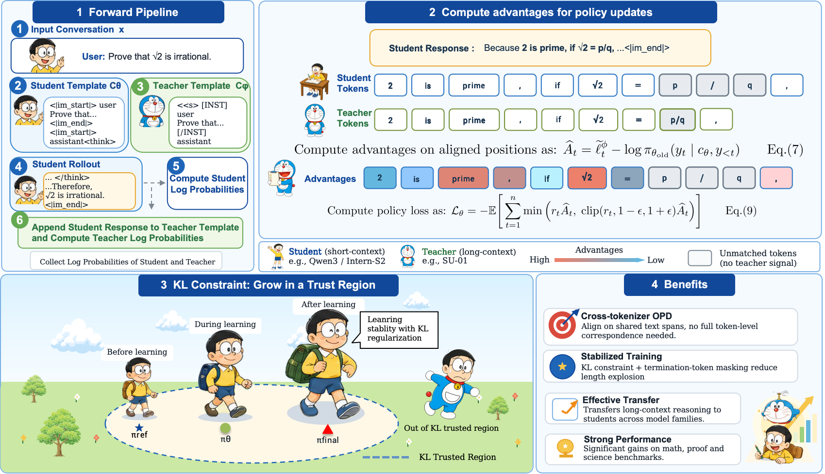 SimpleOPD overview: student generates response, teacher evaluates in its own tokenizer, aligned tokens transfer supervision.