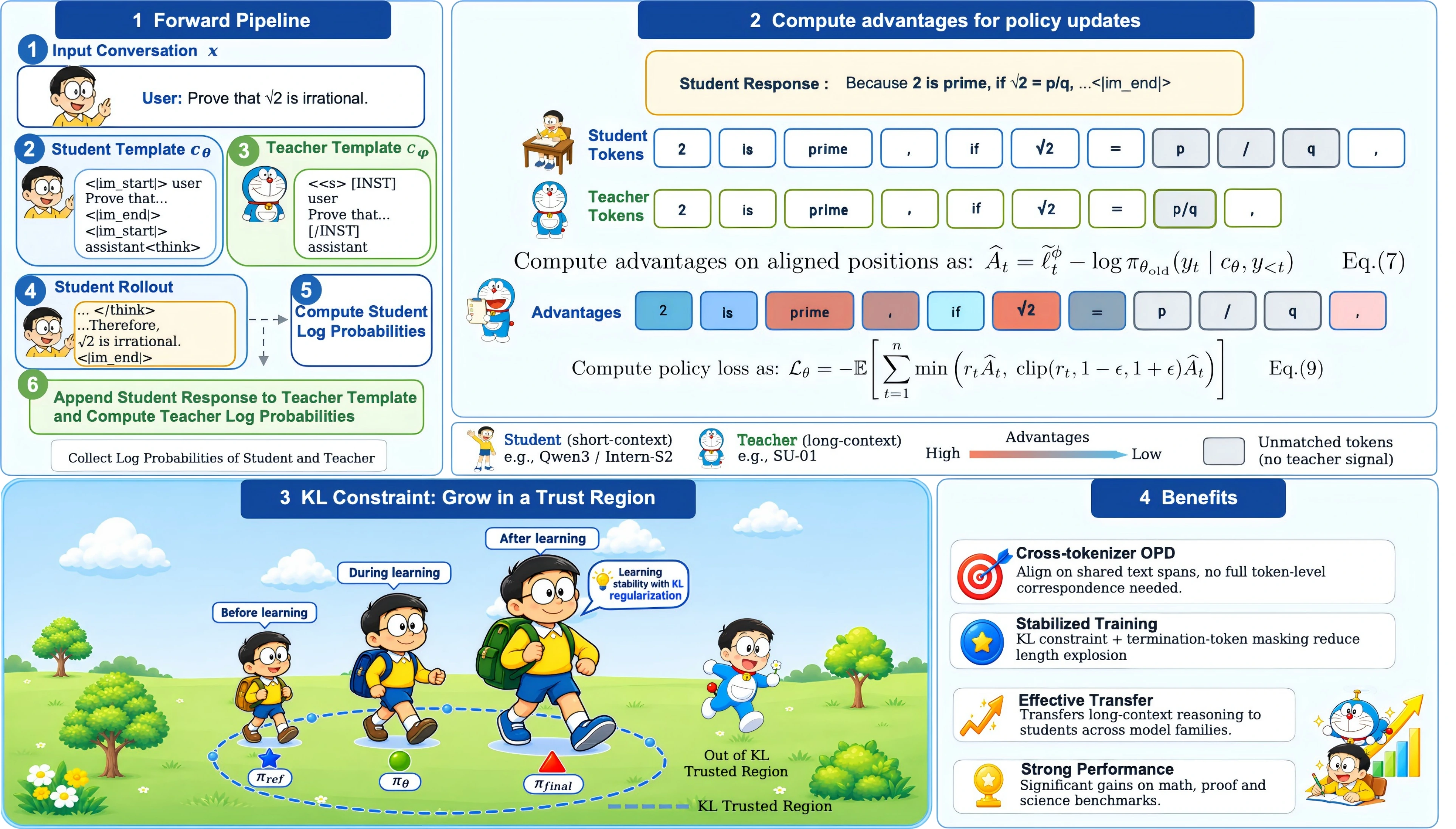 SimpleOPD overview: student generates response, teacher evaluates in its own tokenizer, aligned tokens transfer supervision.